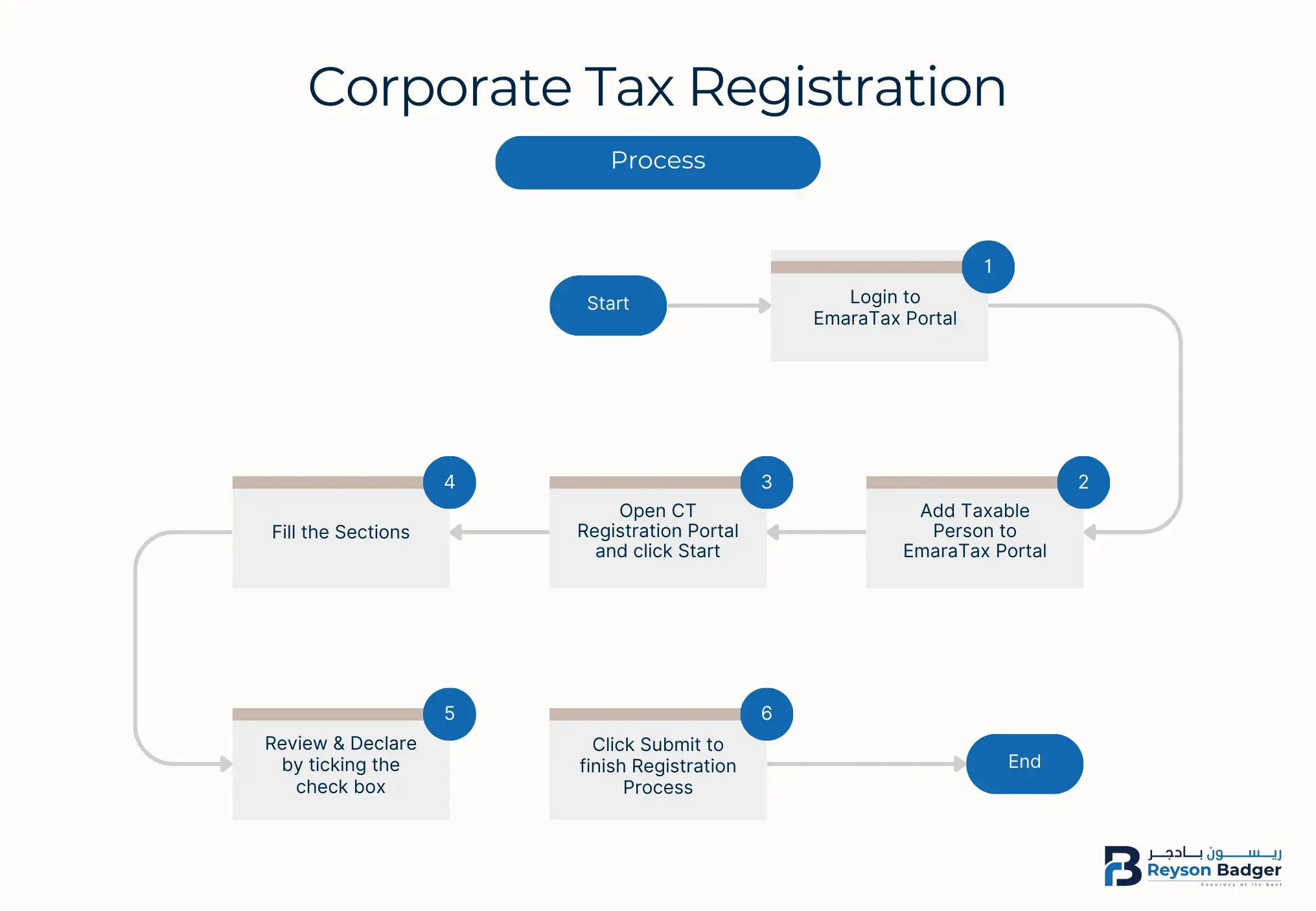 ct_registration_process