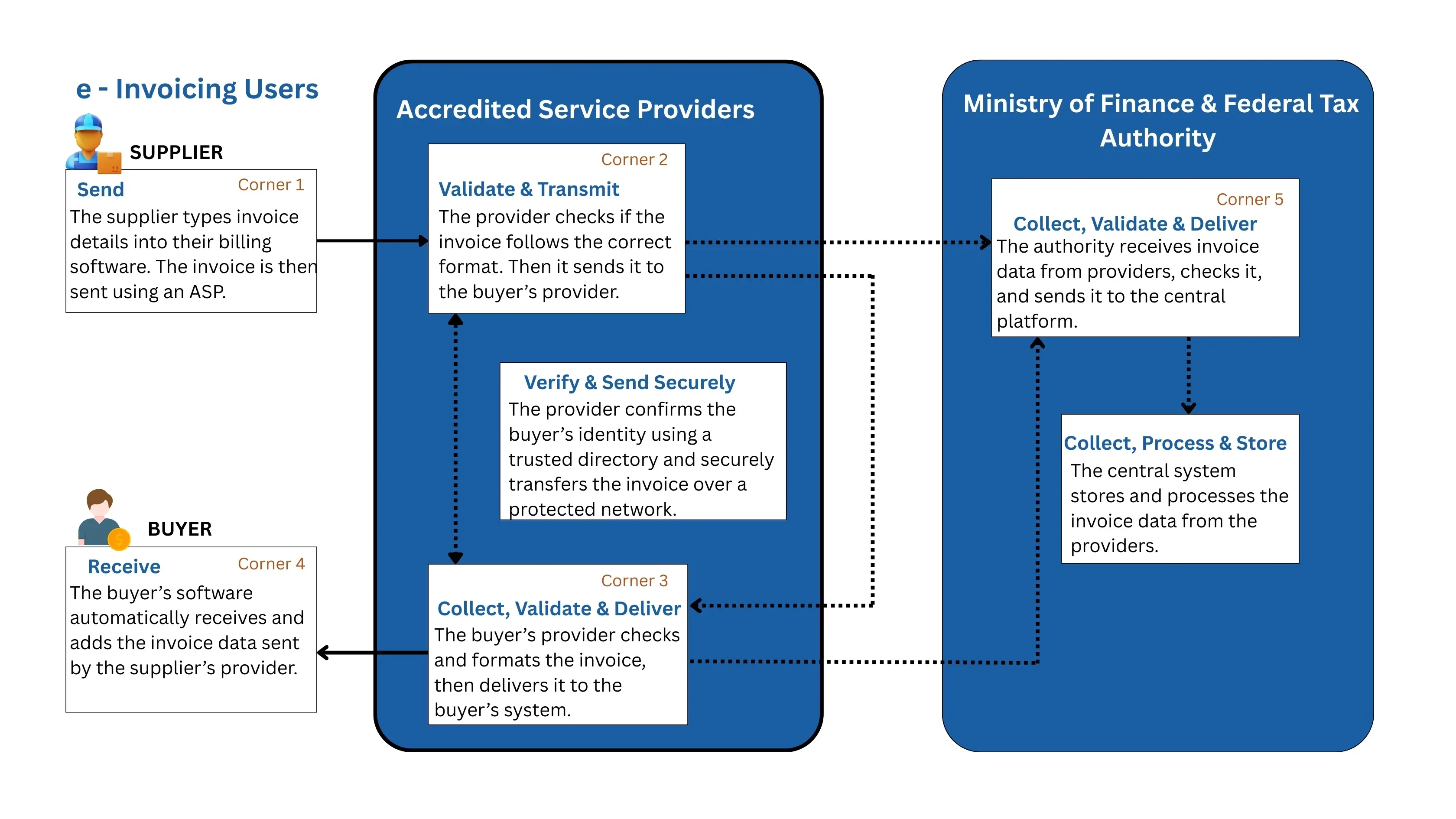 how-e-invoicing-works.webp